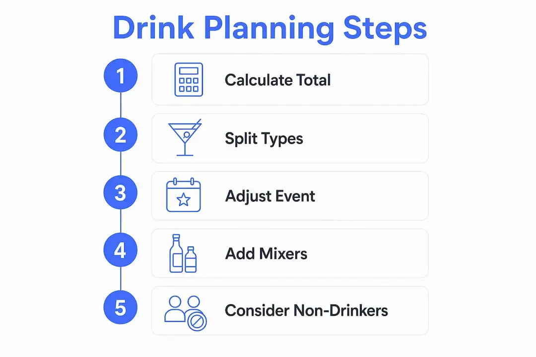 Infographic showing step-by-step drink planning guide