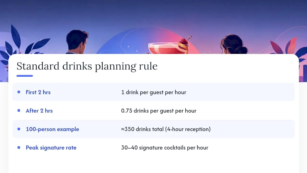 Diagram of drinks per guest per hour for wedding planning