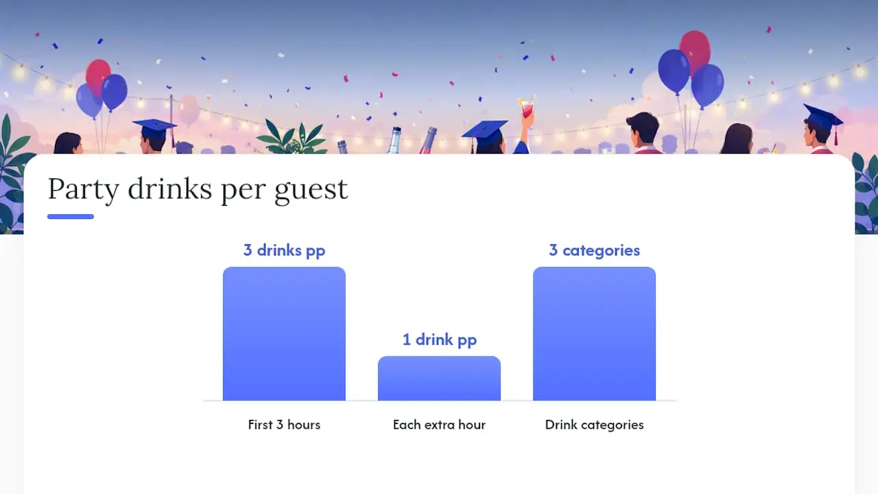 Diagram of 3-2-1 graduation party drink planning rule
