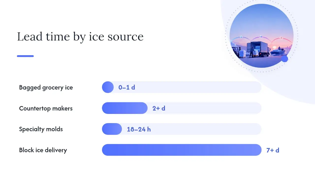 Comparison chart of ice sourcing options